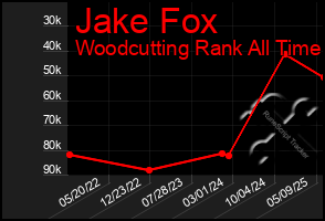 Total Graph of Jake Fox