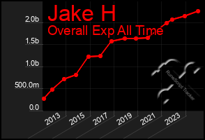 Total Graph of Jake H