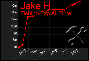 Total Graph of Jake H