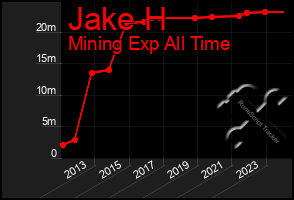 Total Graph of Jake H