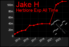 Total Graph of Jake H