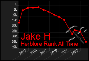 Total Graph of Jake H