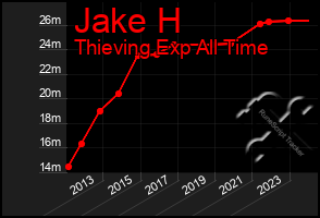 Total Graph of Jake H