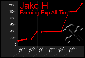 Total Graph of Jake H