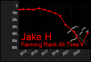 Total Graph of Jake H