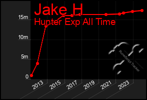 Total Graph of Jake H