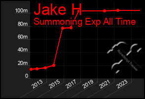 Total Graph of Jake H