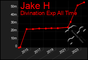 Total Graph of Jake H