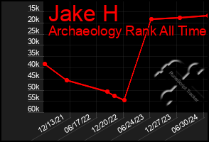 Total Graph of Jake H