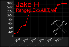 Total Graph of Jake H