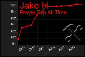 Total Graph of Jake H