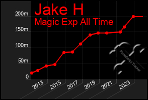 Total Graph of Jake H