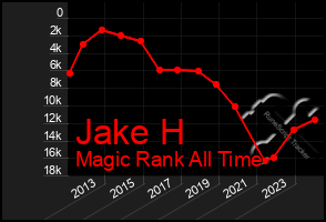 Total Graph of Jake H