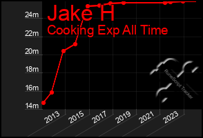 Total Graph of Jake H