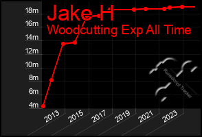 Total Graph of Jake H