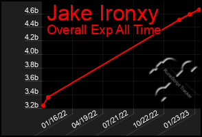 Total Graph of Jake Ironxy