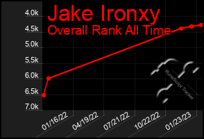 Total Graph of Jake Ironxy