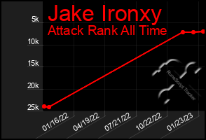 Total Graph of Jake Ironxy