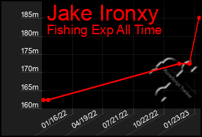 Total Graph of Jake Ironxy