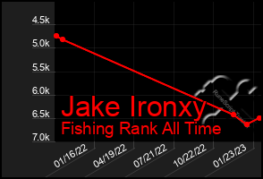 Total Graph of Jake Ironxy