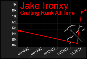 Total Graph of Jake Ironxy