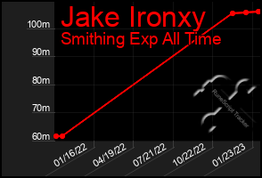 Total Graph of Jake Ironxy