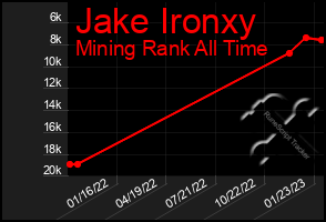 Total Graph of Jake Ironxy