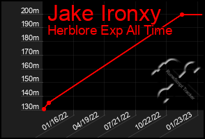 Total Graph of Jake Ironxy