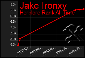 Total Graph of Jake Ironxy