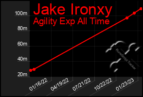 Total Graph of Jake Ironxy