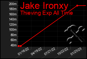 Total Graph of Jake Ironxy