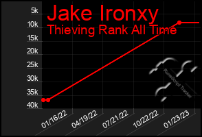 Total Graph of Jake Ironxy