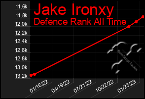 Total Graph of Jake Ironxy