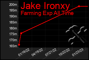 Total Graph of Jake Ironxy