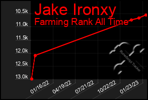 Total Graph of Jake Ironxy