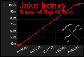 Total Graph of Jake Ironxy