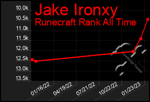 Total Graph of Jake Ironxy