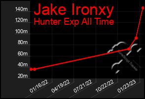 Total Graph of Jake Ironxy