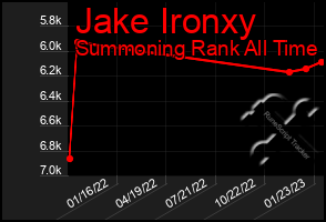 Total Graph of Jake Ironxy