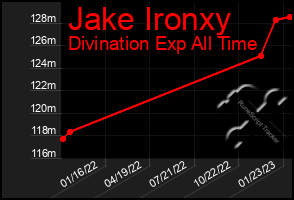 Total Graph of Jake Ironxy