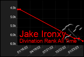 Total Graph of Jake Ironxy