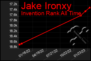 Total Graph of Jake Ironxy