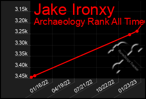 Total Graph of Jake Ironxy