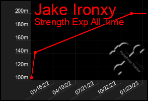 Total Graph of Jake Ironxy