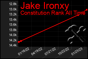 Total Graph of Jake Ironxy