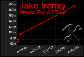 Total Graph of Jake Ironxy