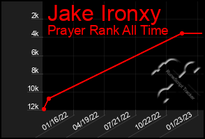 Total Graph of Jake Ironxy