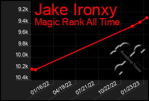 Total Graph of Jake Ironxy