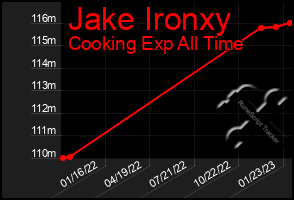 Total Graph of Jake Ironxy