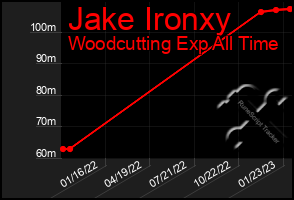 Total Graph of Jake Ironxy